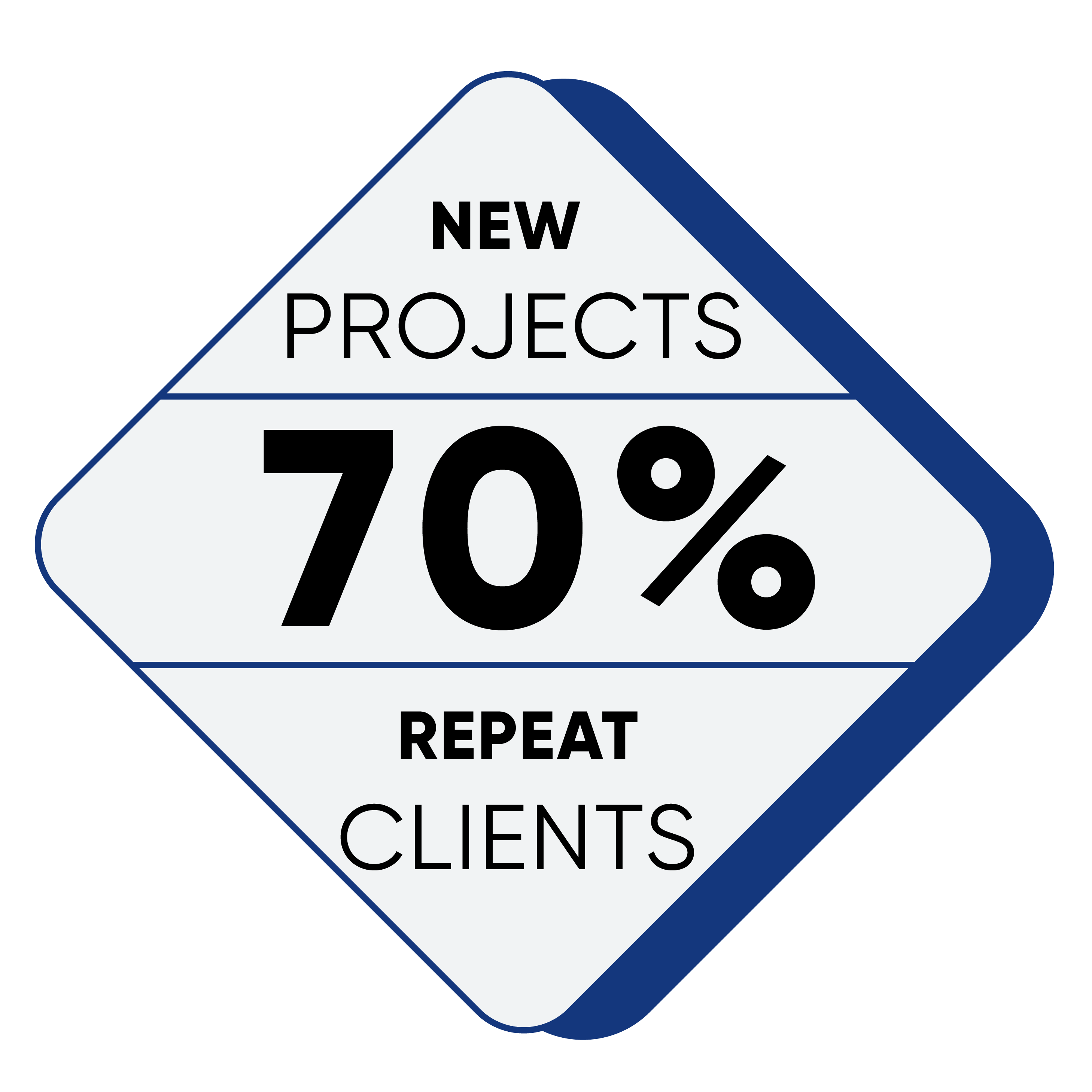 70 percent new projects