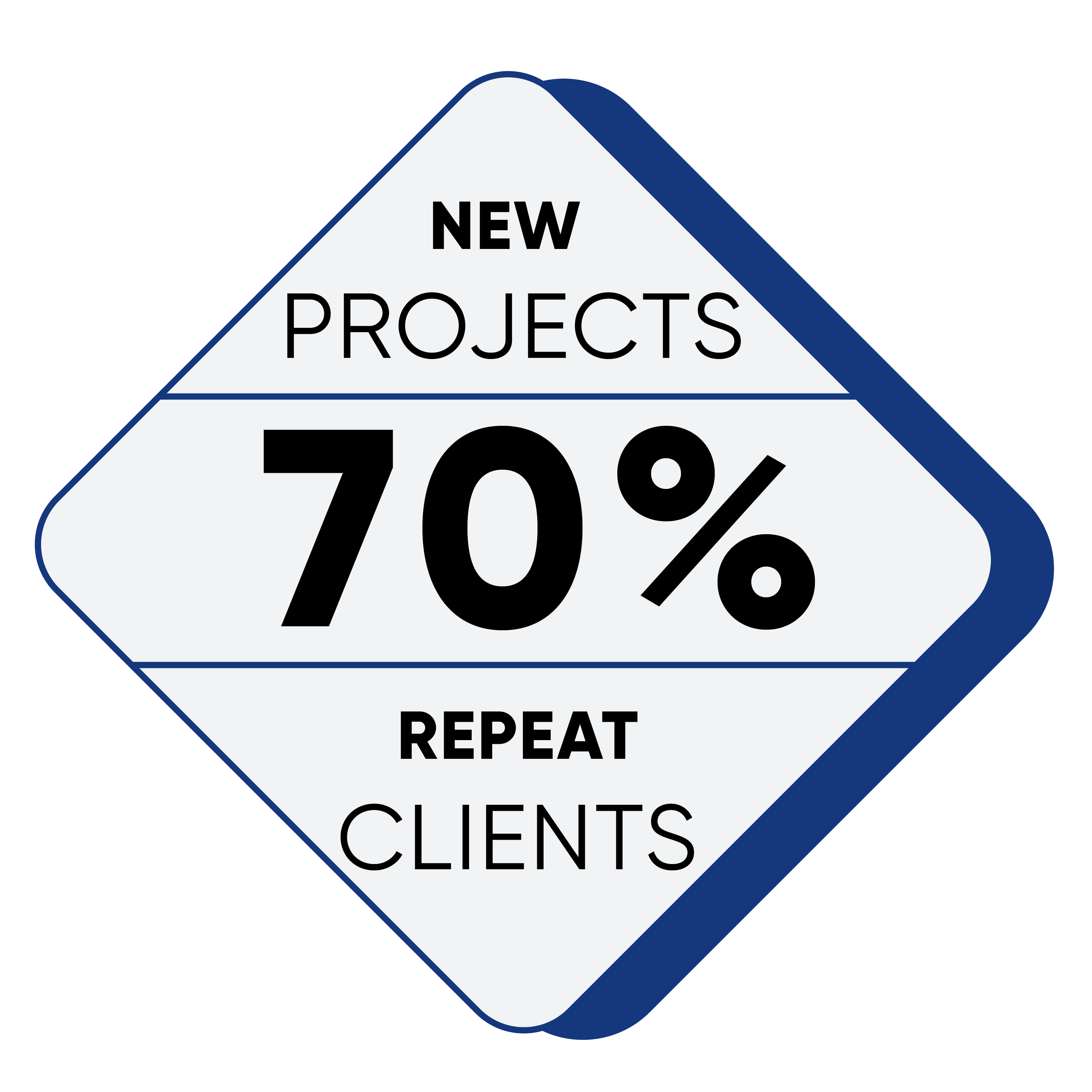 70 percent new projects